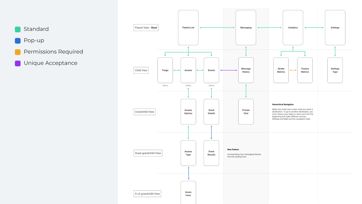 Acute care information architecture