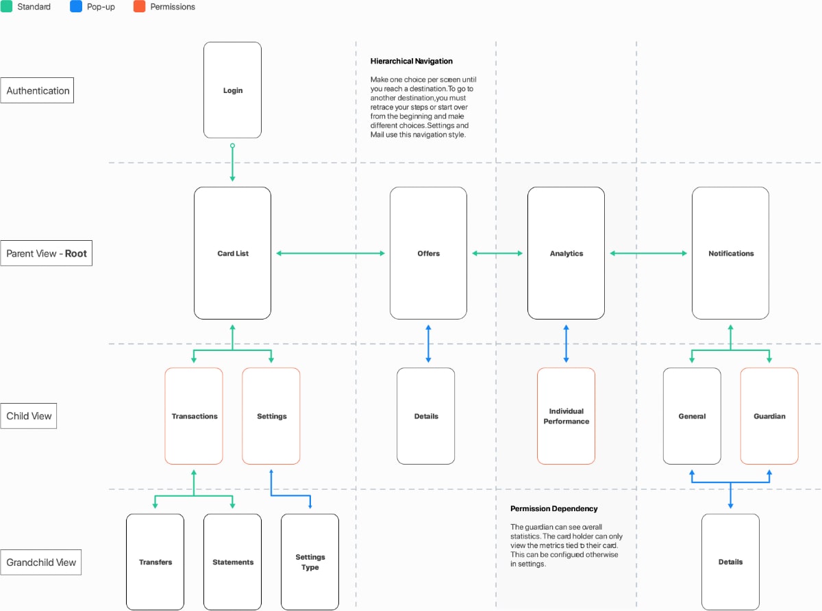KidzCard information architecture